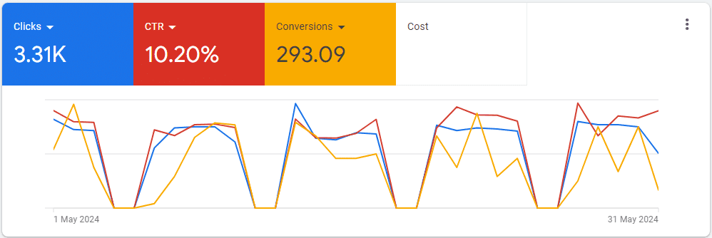 Dental practice conversion results 1