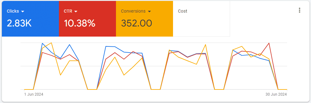 Dental practice conversion results 2
