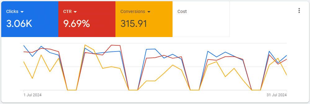 Dental practice conversion results 3